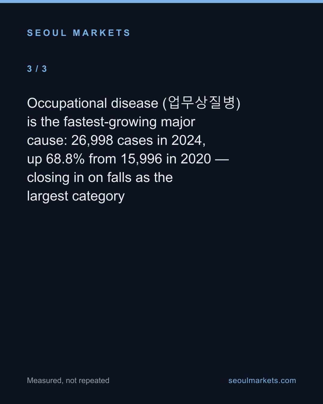 28,244 falls: Korea's top workplace injury in 2024 — card 4 of 5