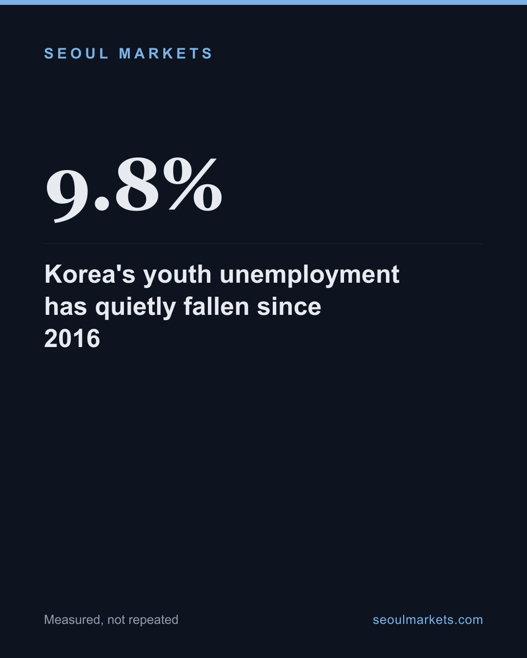 Korea's youth unemployment has quietly fallen since 2016 — card 1 of 5