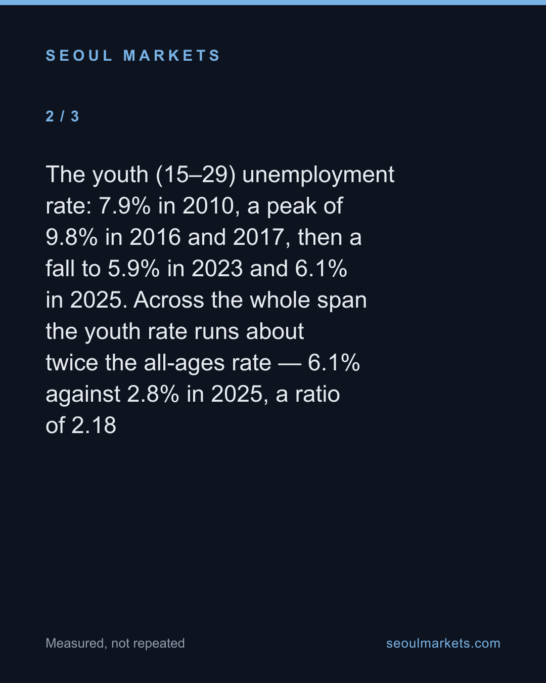 Korea's youth unemployment has quietly fallen since 2016 — card 3 of 5