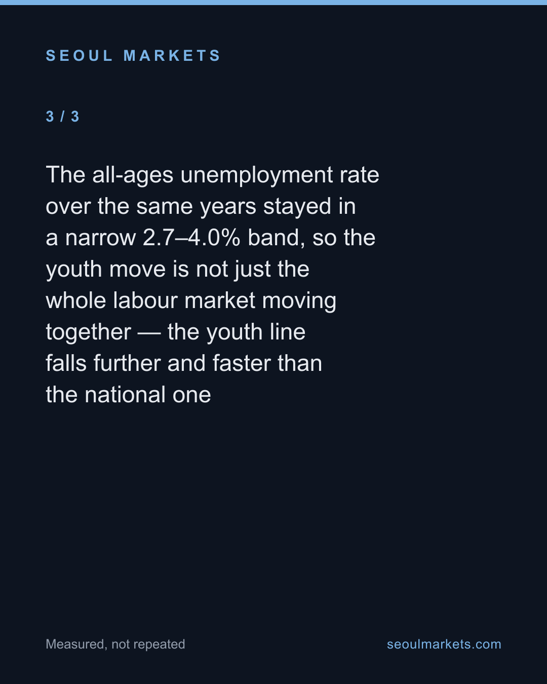 Korea's youth unemployment has quietly fallen since 2016 — card 4 of 5