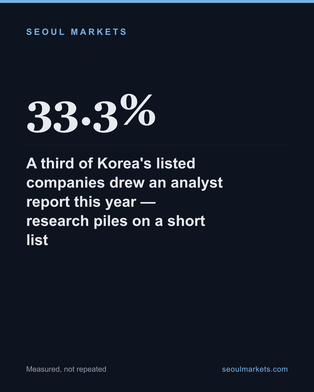 A third of Korea's listed companies drew an analyst report this year — research piles on a short list