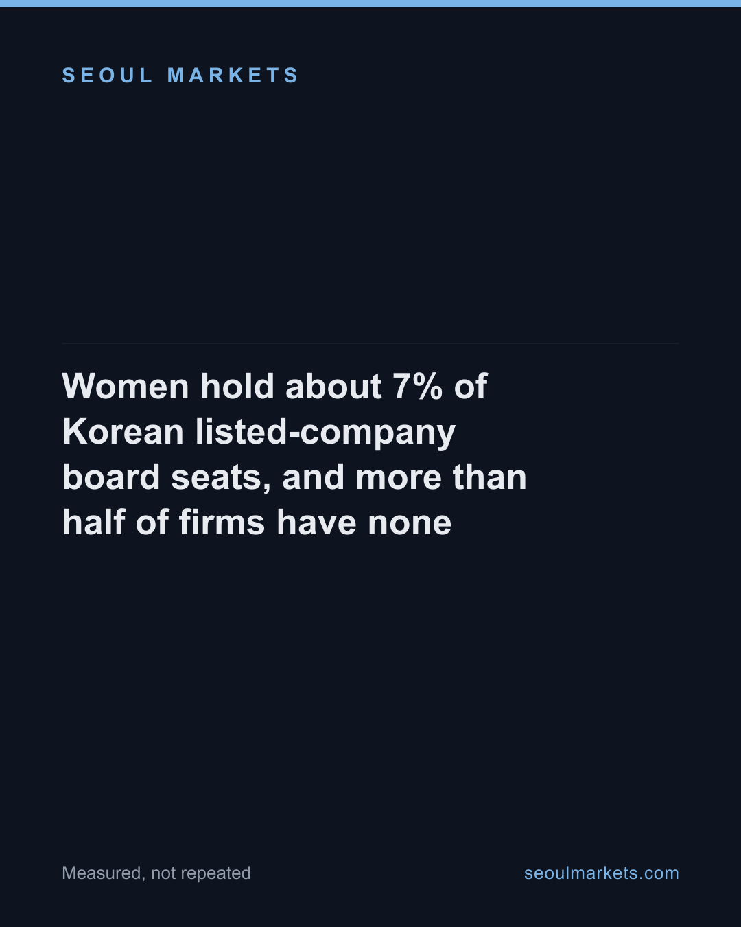 Women hold about 7% of Korean listed-company board seats, and more than half of firms have none