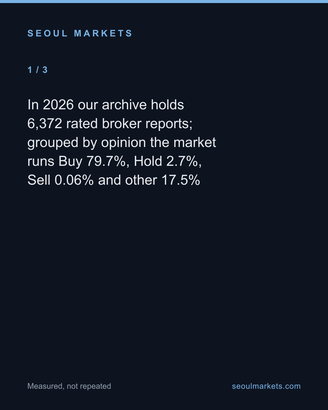 Korean brokers say Buy on four reports in five, and almost never say Sell — card 2 of 5