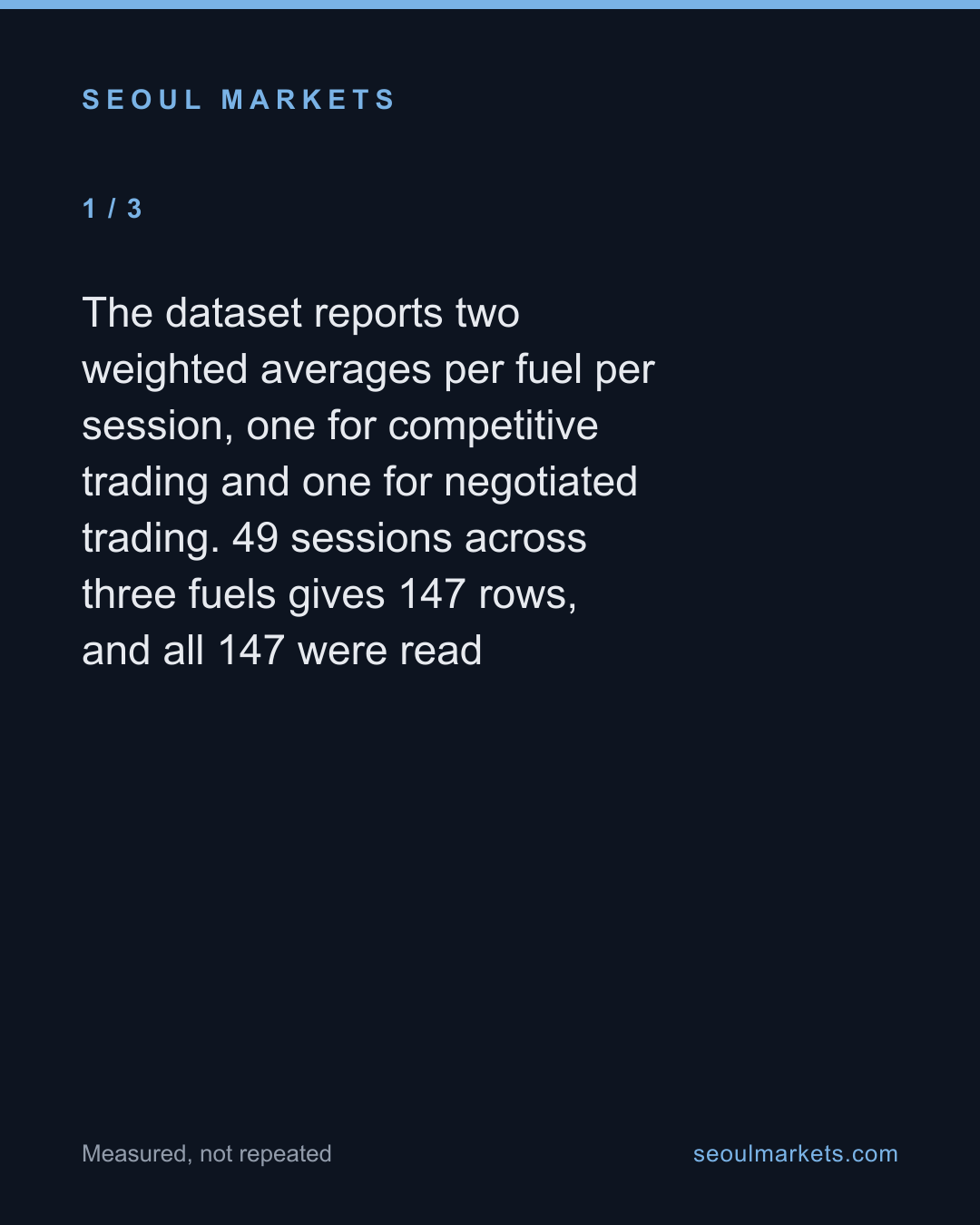 We measured Korea's two oil prices in August. Ten weeks later the kerosene auction is almost gone. — card 2 of 5