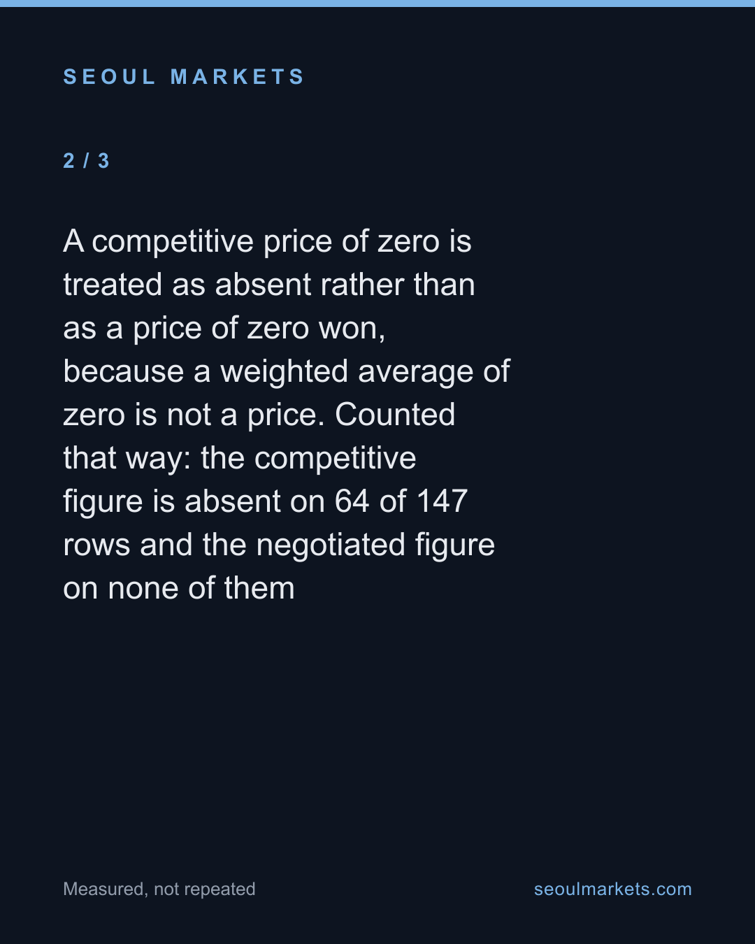 We measured Korea's two oil prices in August. Ten weeks later the kerosene auction is almost gone. — card 3 of 5