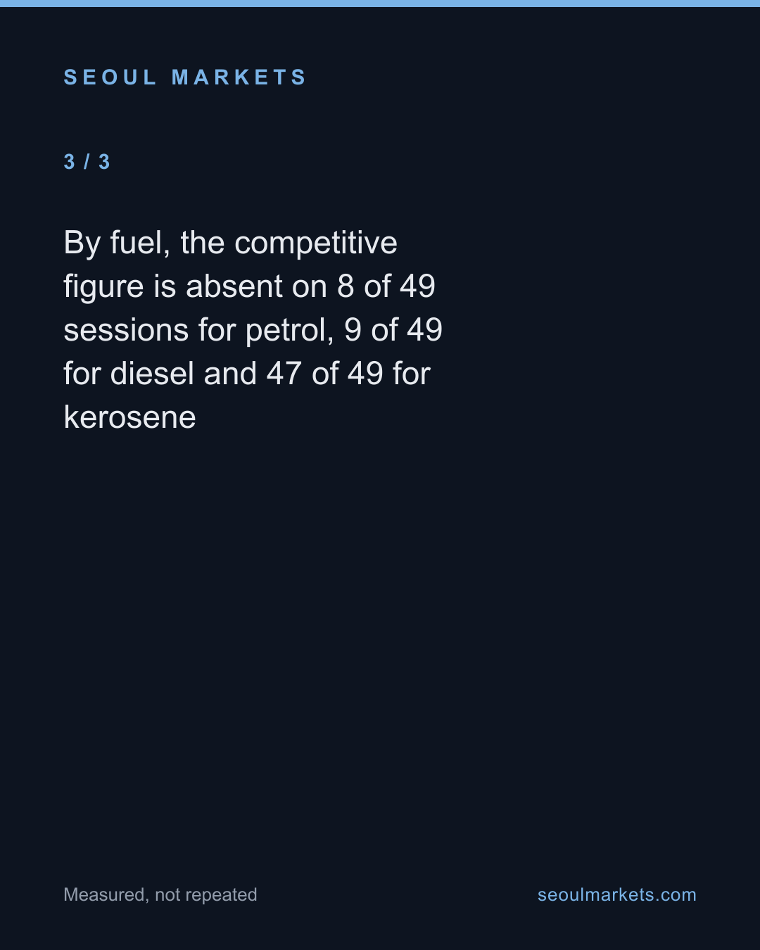 We measured Korea's two oil prices in August. Ten weeks later the kerosene auction is almost gone. — card 4 of 5