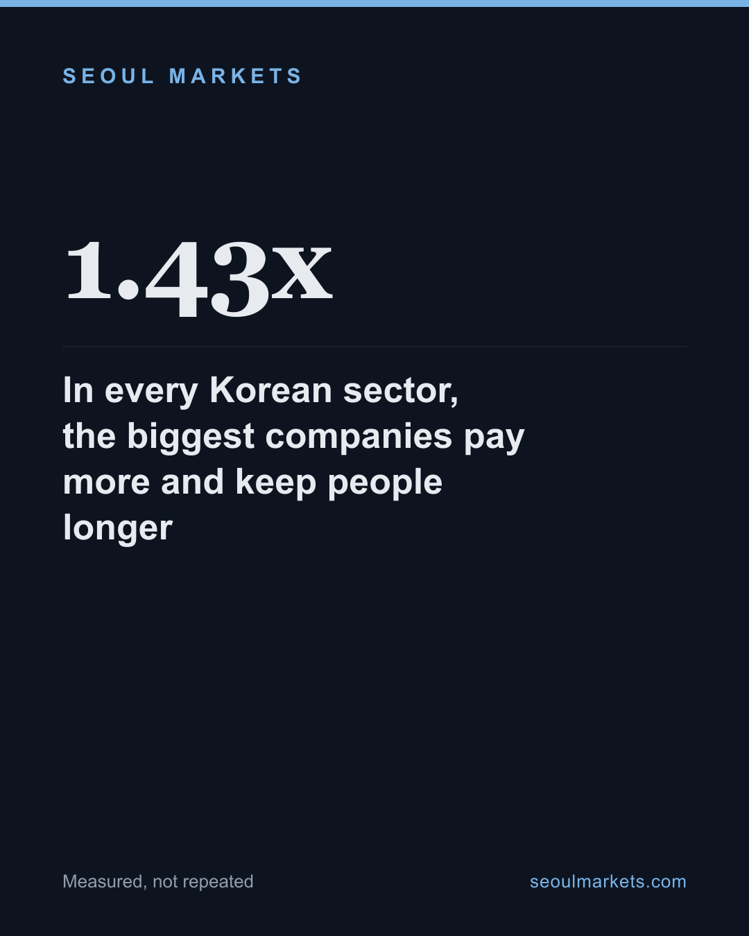 In every Korean sector, the biggest companies pay more and keep people longer