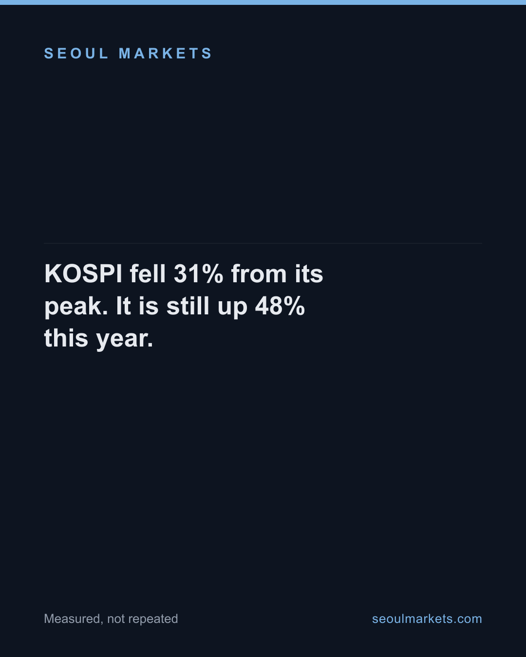 KOSPI fell 31% from its peak. It is still up 48% this year.