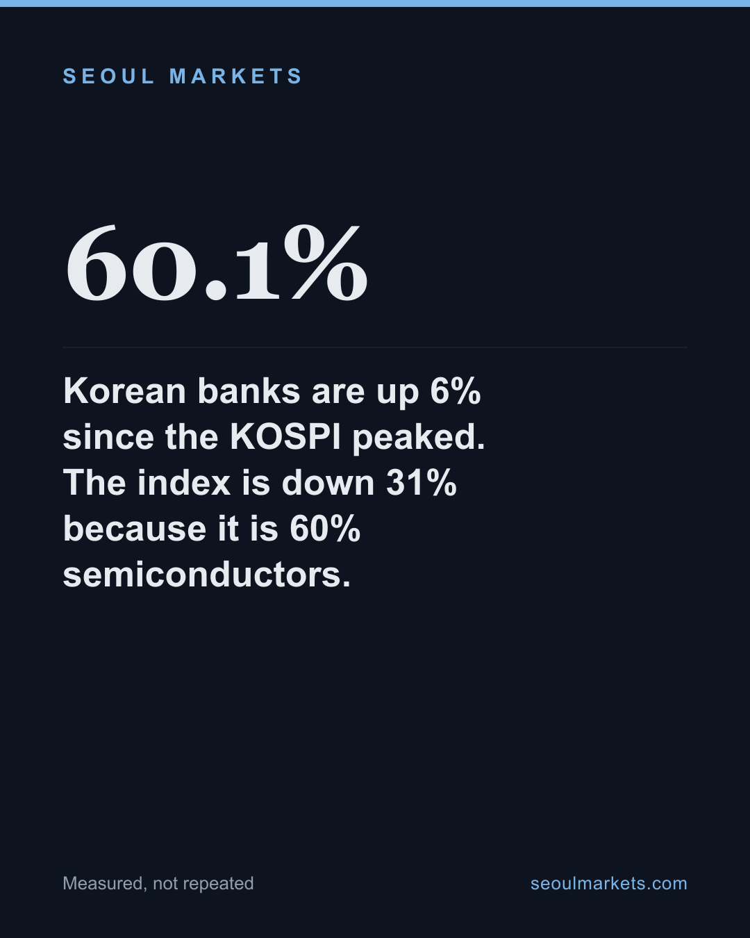 Korean banks are up 6% since the KOSPI peaked. The index is down 31% because it is 60% semiconductors.