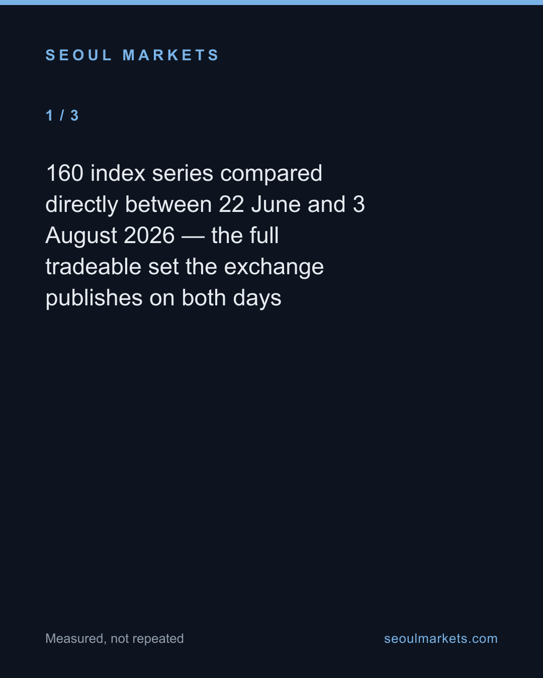 Korean banks are up 6% since the KOSPI peaked. The index is down 31% because it is 60% semiconductors. — card 2 of 5
