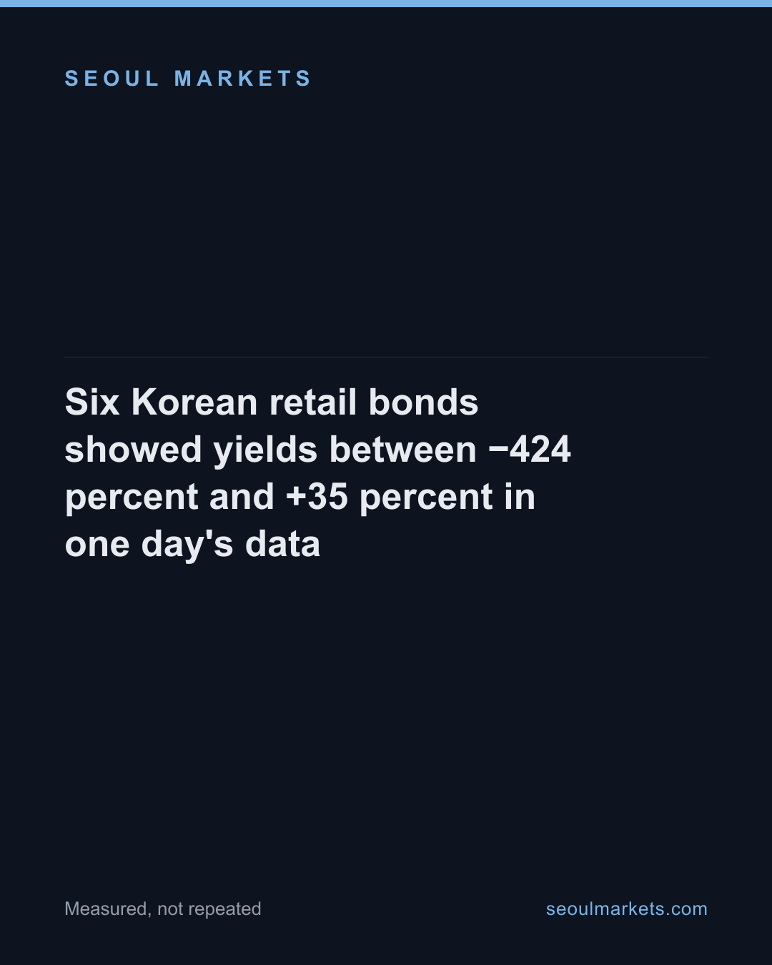 Six Korean retail bonds showed yields between −424 percent and +35 percent in one day's data — card 1 of 5