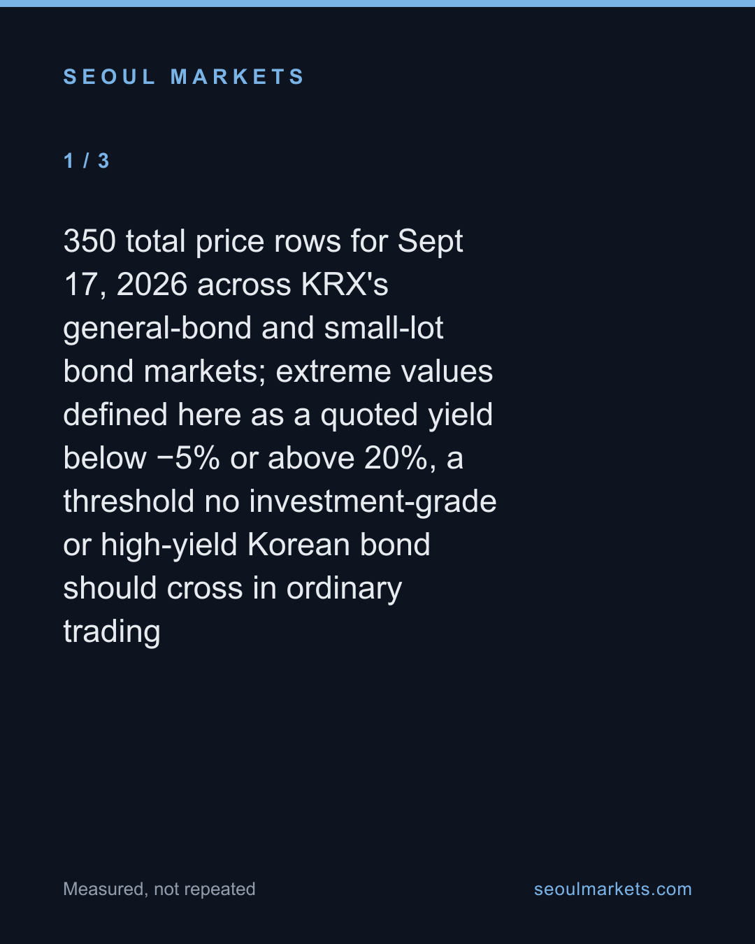 Six Korean retail bonds showed yields between −424 percent and +35 percent in one day's data — card 2 of 5