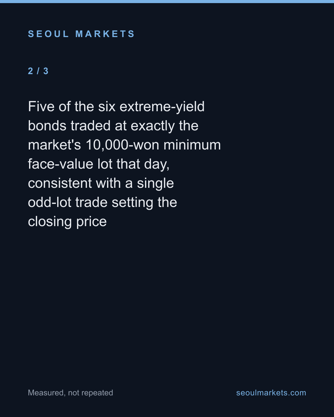 Six Korean retail bonds showed yields between −424 percent and +35 percent in one day's data — card 3 of 5